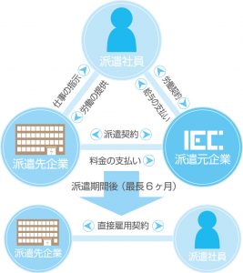 紹介予定派遣